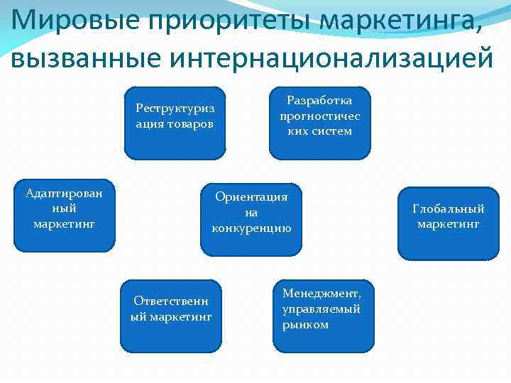 Мировые приоритеты маркетинга, вызванные интернационализацией Реструктуриз ация товаров Адаптирован ный маркетинг Разработка прогностичес ких