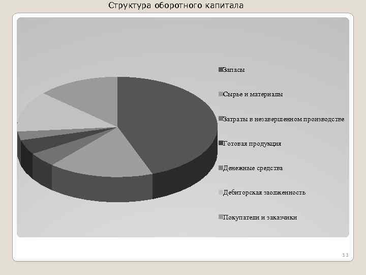 Структура оборотного капитала Запасы Сырье и материалы Затраты в незавершенном производстве Готовая продукция Денежные