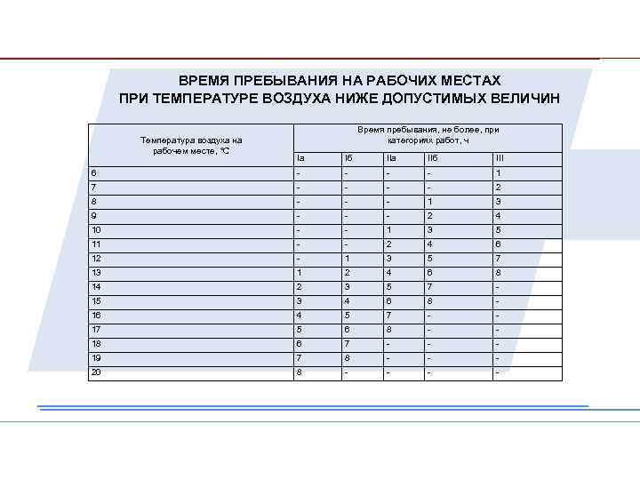 ВРЕМЯ ПРЕБЫВАНИЯ НА РАБОЧИХ МЕСТАХ ПРИ ТЕМПЕРАТУРЕ ВОЗДУХА НИЖЕ ДОПУСТИМЫХ ВЕЛИЧИН Температура воздуха на