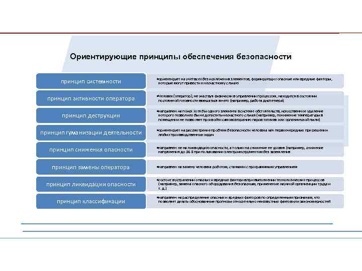 Ориентирующие принципы обеспечения безопасности принцип системности принцип активности оператора принцип деструкции принцип гуманизации деятельности