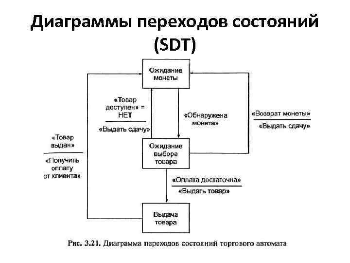 Определить диаграммы переходов состояний