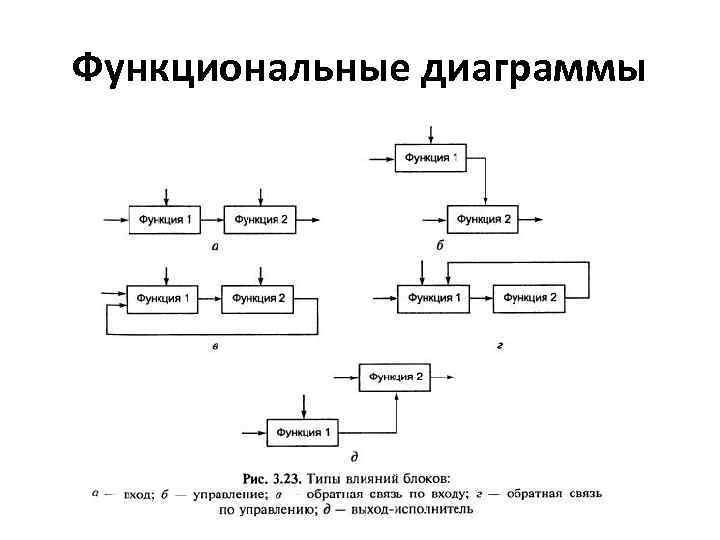 6 какие виды диаграмм может содержать функциональная модель