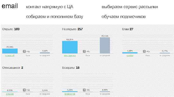 email контакт напрямую с ЦА выбираем сервис рассылки собираем и пополняем базу обучаем подписчиков