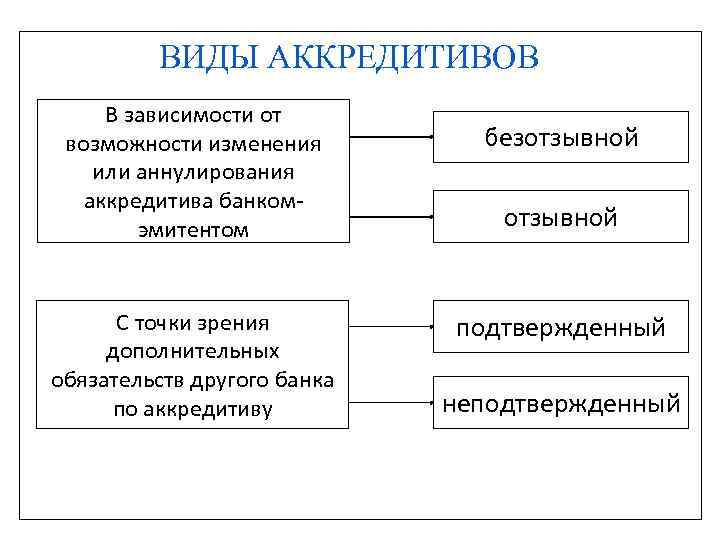 ВИДЫ АККРЕДИТИВОВ В зависимости от возможности изменения или аннулирования аккредитива банкомэмитентом С точки зрения