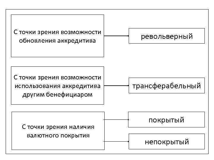 С точки зрения возможности обновления аккредитива револьверный С точки зрения возможности использования аккредитива другим