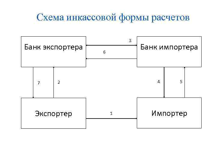 Схема инкассовой формы расчетов Банк экспортера 7 3 6 4 2 Экспортер Банк импортера