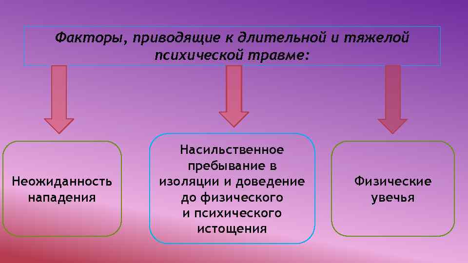 Факторы, приводящие к длительной и тяжелой психической травме: Неожиданность нападения Насильственное пребывание в изоляции