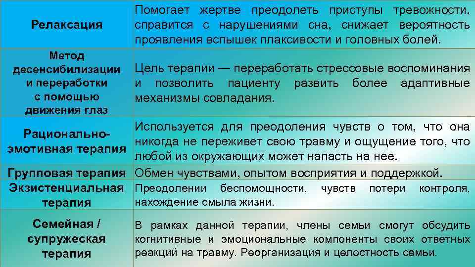 Релаксация Помогает жертве преодолеть приступы тревожности, справится с нарушениями сна, снижает вероятность проявления вспышек