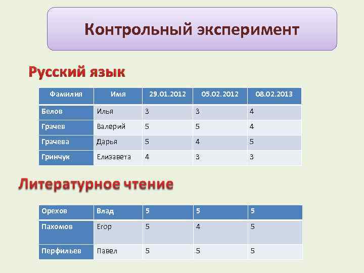 Языков фамилия. Дифференцированные задания по информатике. Контрольный эксперимент это. Эксперимент русский язык. Эксперимент на русском языке темы.