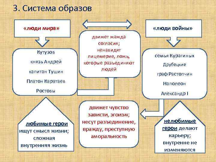 3. Система образов «люди мира» Кутузов князь Андрей капитан Тушин «люди войны» движет жажда