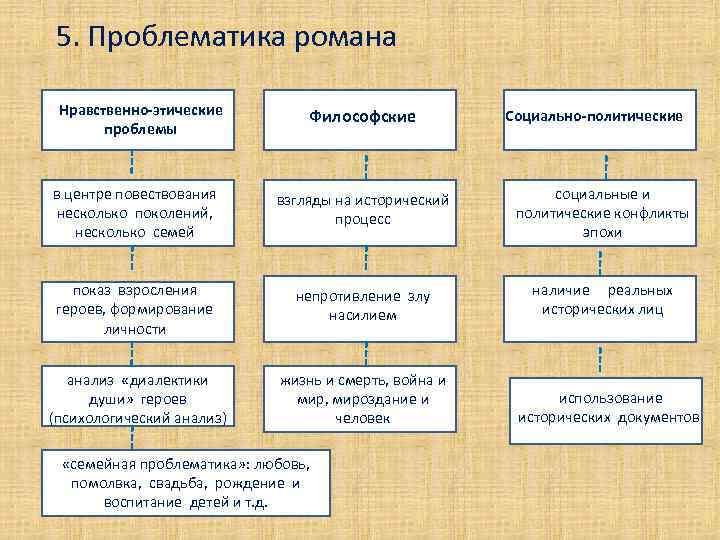 5. Проблематика романа Нравственно-этические проблемы Философские Социально-политические в центре повествования несколько поколений, несколько семей