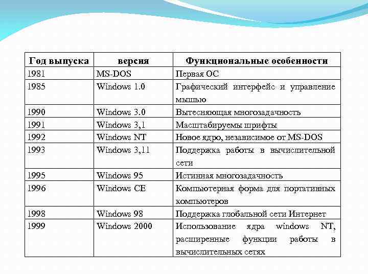 Год выпуска версия 1981 1985 MS-DOS Windows 1. 0 1991 1992 1993 Windows 3.