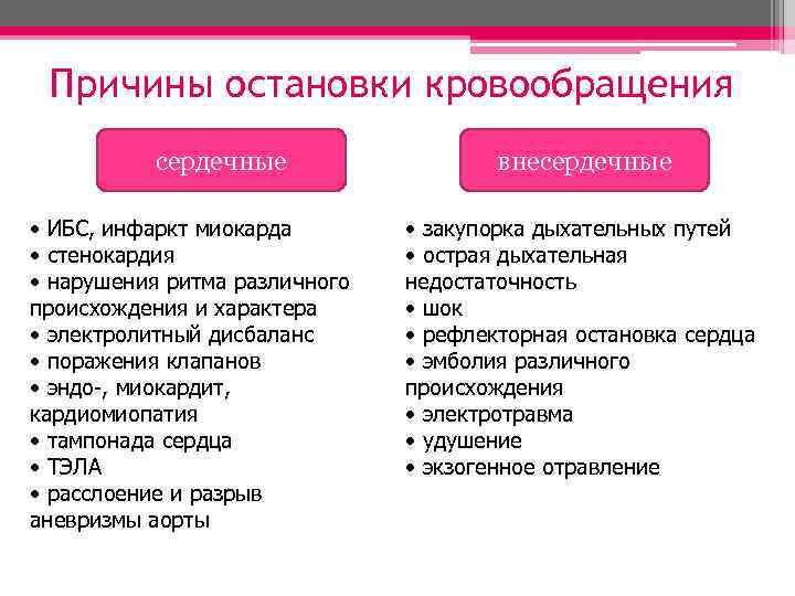 Причины остановки кровообращения сердечные • ИБС, инфаркт миокарда • стенокардия • нарушения ритма различного