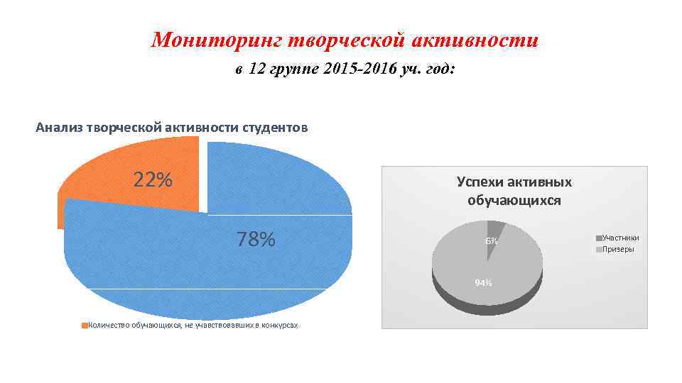 Мониторинг творческой активности в 12 группе 2015 -2016 уч. год: Анализ творческой активности студентов