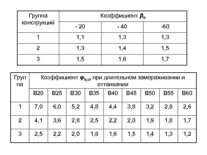 Группа конструкций Коэффициент βb 40 60 1 1, 3 2 1, 3 1, 4