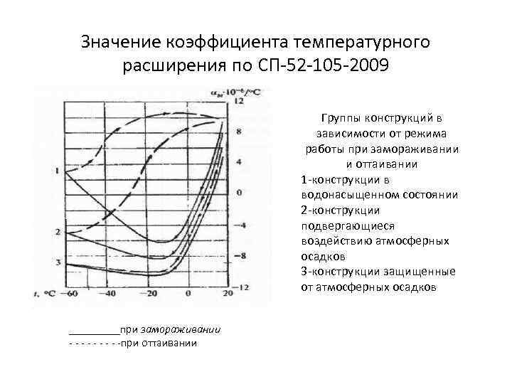 Значение коэффициента температурного расширения по СП-52 -105 -2009 Группы конструкций в зависимости от режима