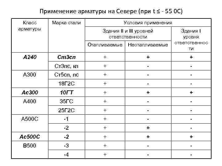 Применение арматуры на Севере (при t ≤ - 55 0 С) Класс арматуры Марка