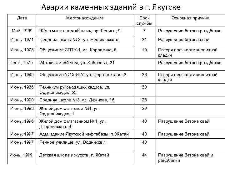 Аварии каменных зданий в г. Якутске Дата Местонахождение Срок службы Основная причина Май, 1969