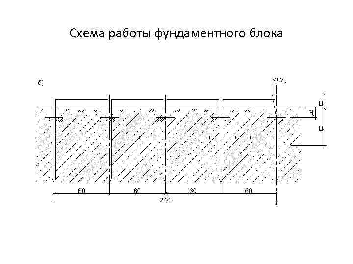 Схема работы фундаментного блока 