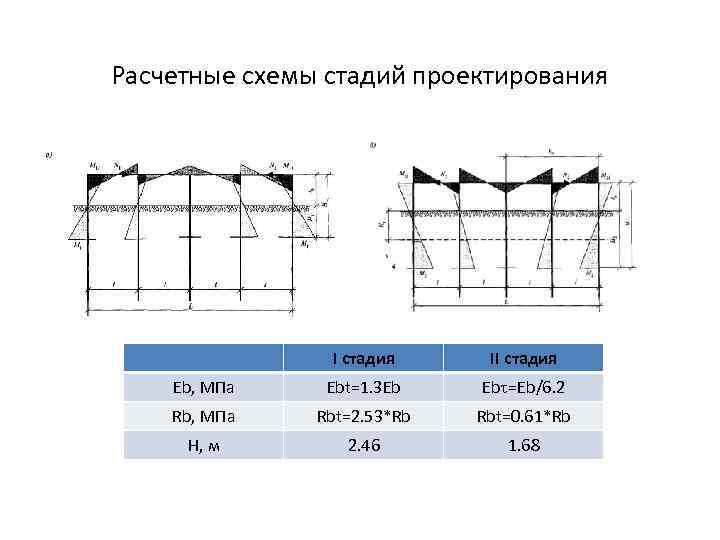 Расчетные схемы стадий проектирования I стадия II стадия Eb, МПа Ebt=1. 3 Eb Eb