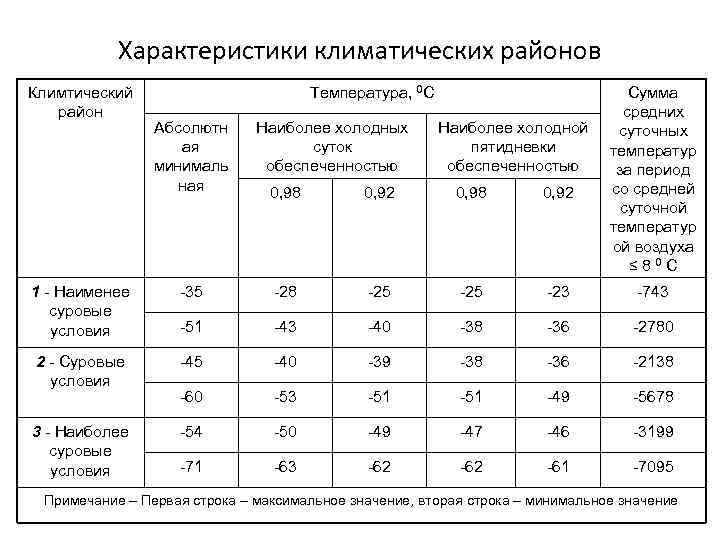 Характеристики климатических районов Климтический район Температура, 0 С Абсолютн ая минималь ная Наиболее холодных