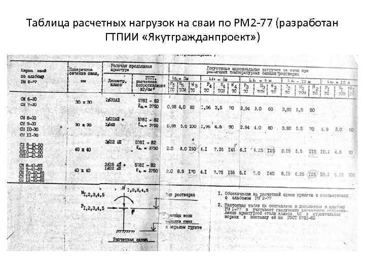 Таблица расчетных нагрузок на сваи по РМ 2 -77 (разработан ГТПИИ «Якутгражданпроект» ) •