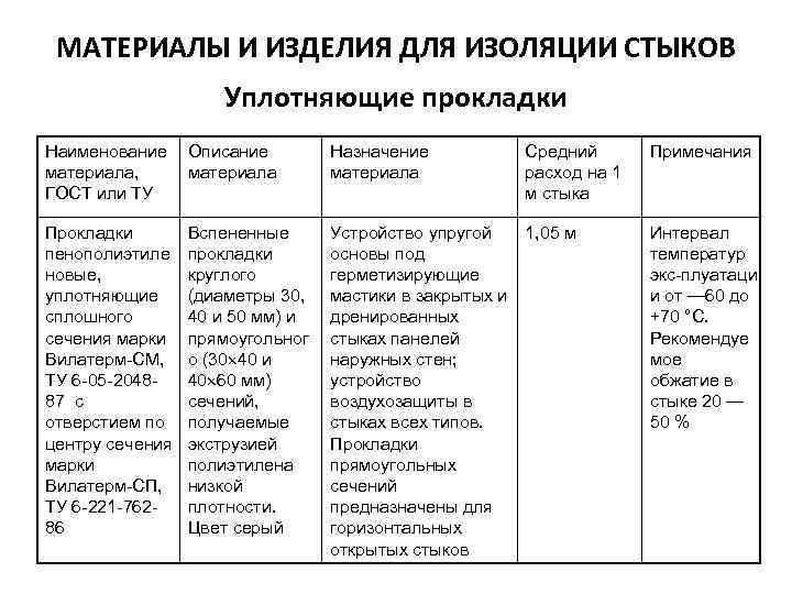 МАТЕРИАЛЫ И ИЗДЕЛИЯ ДЛЯ ИЗОЛЯЦИИ СТЫКОВ Уплотняющие прокладки Наименование материала, ГОСТ или ТУ Описание