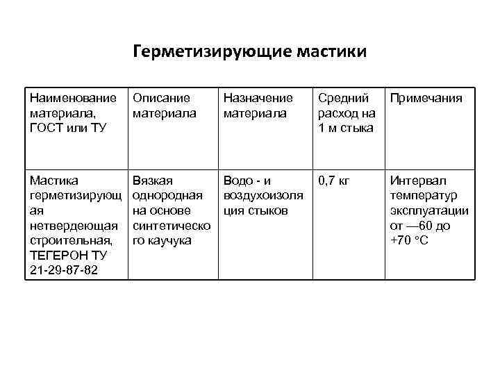 Герметизирующие мастики Наименование материала, ГОСТ или ТУ Описание материала Назначение материала Средний расход на