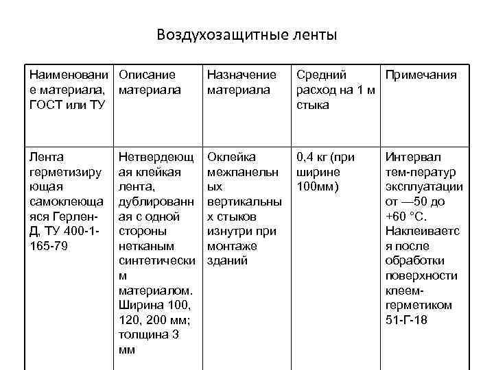 Воздухозащитные ленты Наименовани Описание е материала, материала ГОСТ или ТУ Назначение материала Средний Примечания