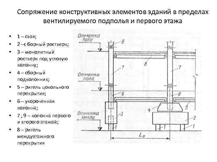 Сопряжение конструктивных элементов зданий в пределах вентилируемого подполья и первого этажа • • 1