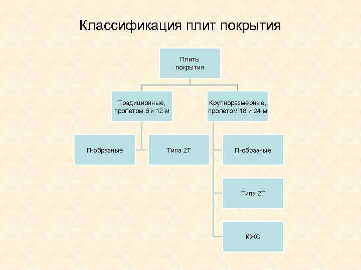 Классификация плит покрытия Плиты покрытия Традиционные, пролетом 6 и 12 м П-образные Типа 2