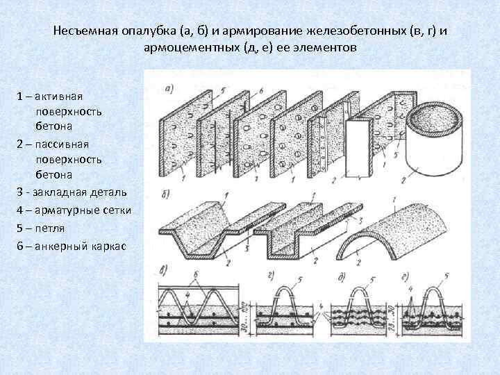 Несъемная опалубка (а, б) и армирование железобетонных (в, г) и армоцементных (д, е) ее