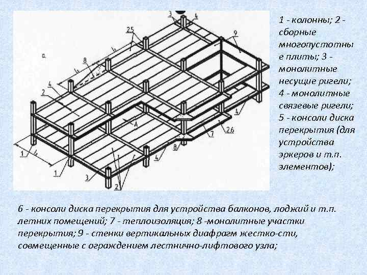 Общий вид каркаса 1 колонны; 2 сборные многопустотны е плиты; 3 монолитные несущие ригели;