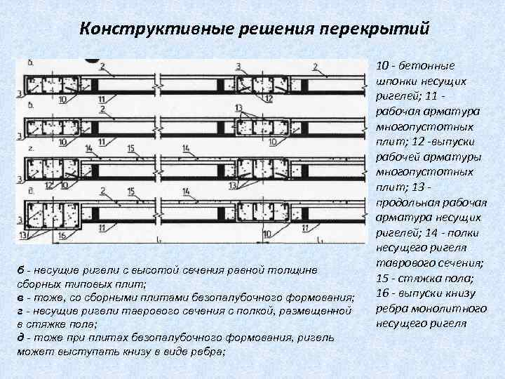 Конструктивные решения перекрытий б - несущие ригели с высотой сечения равной толщине сборных типовых