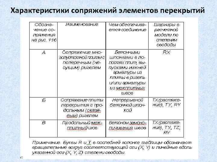 Характеристики сопряжений элементов перекрытий 