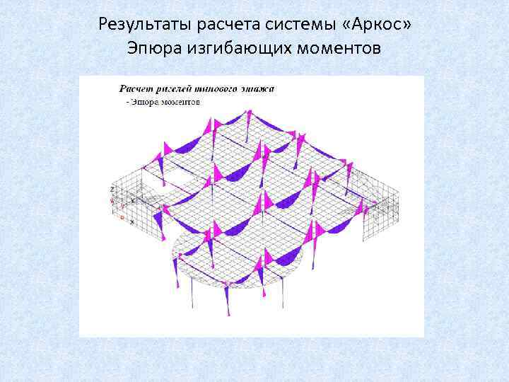 Результаты расчета системы «Аркос» Эпюра изгибающих моментов 