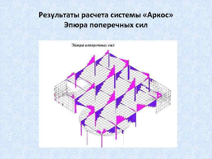 Результаты расчета системы «Аркос» Эпюра поперечных сил 