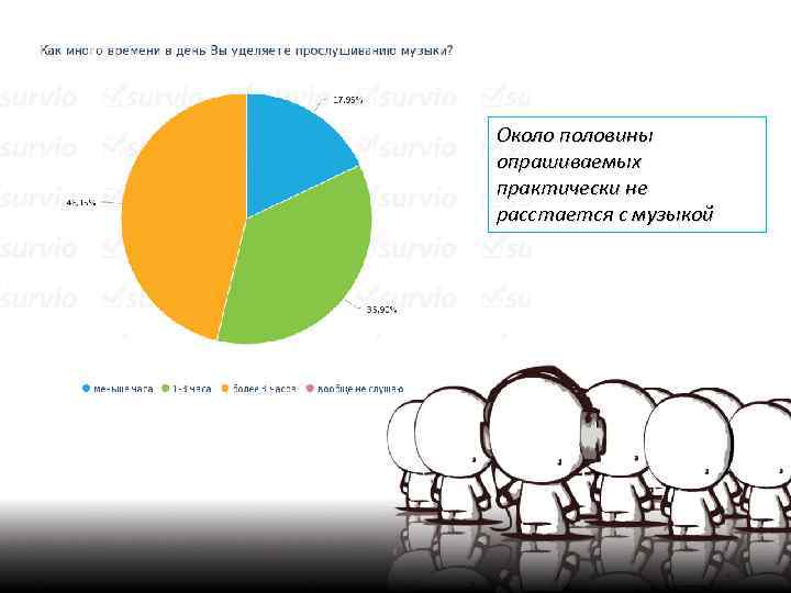 Около половины опрашиваемых практически не расстается с музыкой 