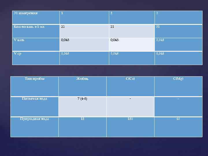 № измерения 1 2 3 Кол-во кап. в 1 мл 21 21 21 V