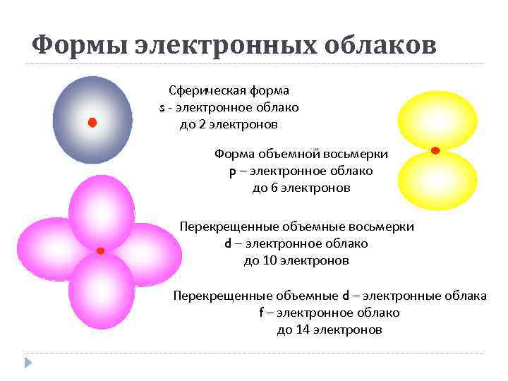 Формы электронных облаков Сферическая форма s - электронное облако до 2 электронов Форма объемной