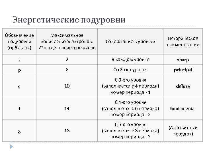 Энергетические подуровни Обозначение Максимальное подуровня количество электронов, (орбитали) 2*н, где н-нечетное число Содержание в