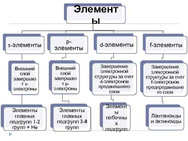 П элементы. Внешний слой элементов. Элемент внешний l слой. Что такое «завершенный внешний слой»?.