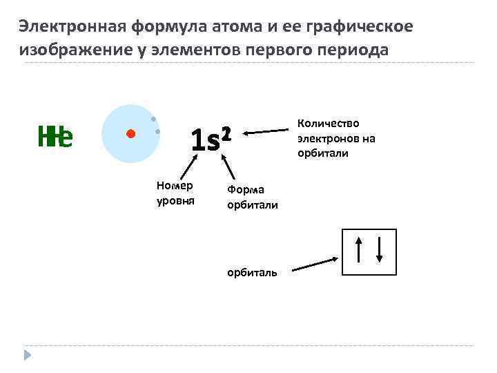 Электронная формула атома и ее графическое изображение у элементов первого периода Не Н 2