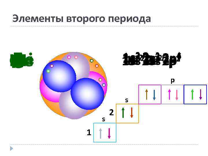 Элементы второго периода Be Li Ne O N B F C 2 2 s