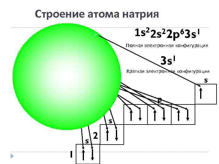 Строение атома натрия 1 s 2 2 s 22 p 63 s 1 Полная