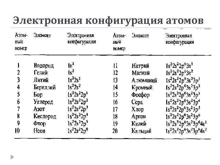 Укажите электронные конфигурации атомов