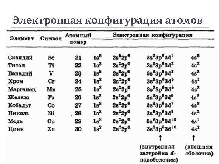 Электронная конфигурация атомов 