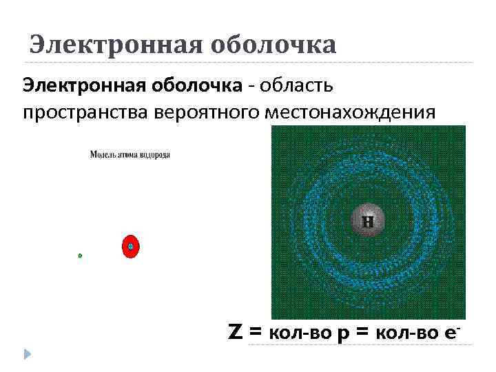 Электронная оболочка - область пространства вероятного местонахождения электронов. Z = кол-во p = кол-во