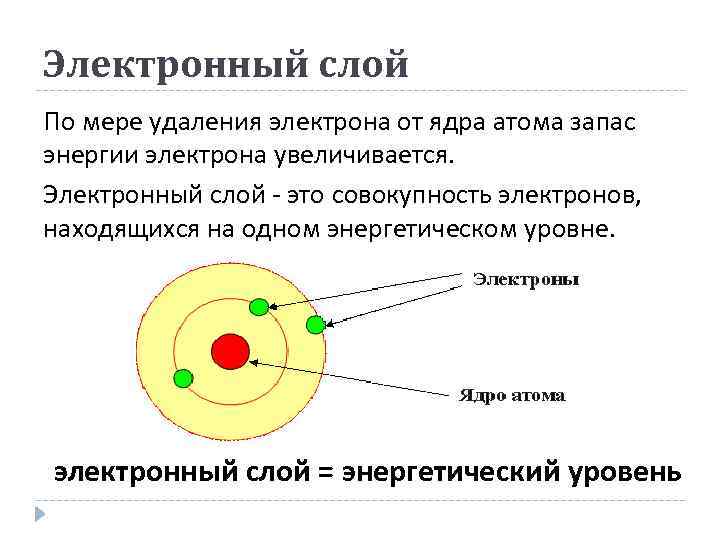 Электронный слой По мере удаления электрона от ядра атома запас энергии электрона увеличивается. Электронный