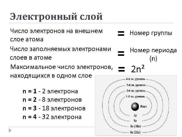 Электронный слой Число электронов на внешнем слое атома Число заполняемых электронами слоев в атоме